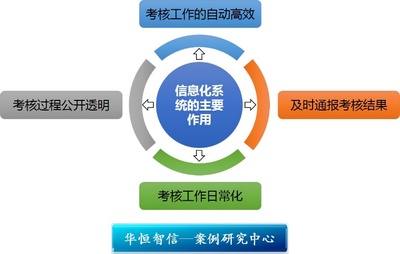 某煙草企業績效考核信息化項目紀實 驅動管理升級與效率提升